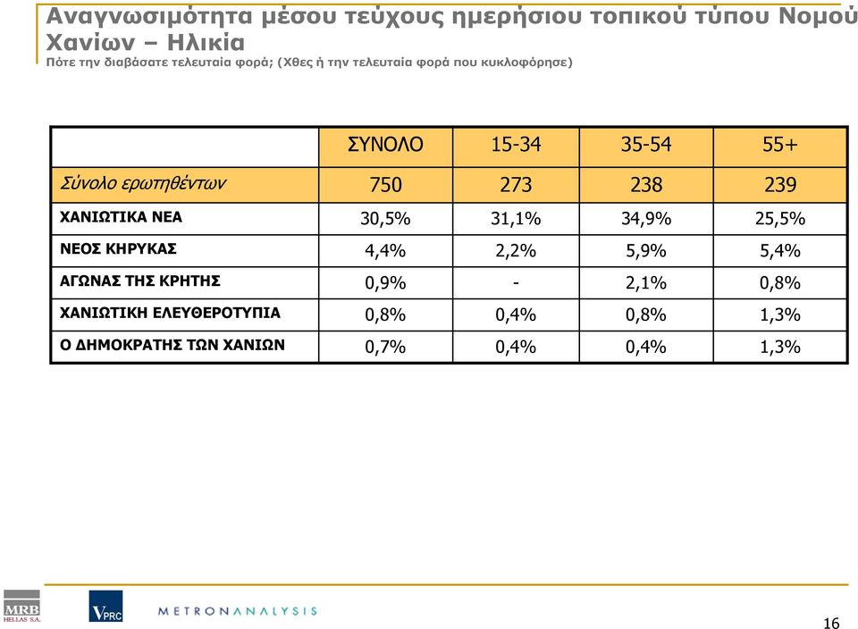 238 239 ΧΑΝΙΩΤΙΚΑ ΝΕΑ 30,5% 31,1% 34,9% 25,5% ΝΕΟΣ ΚHΡYΚΑΣ 4,4% 2,2% 5,9% 5,4% ΑΓΩΝΑΣ ΤΗΣ ΚΡΗΤΗΣ 0,9%