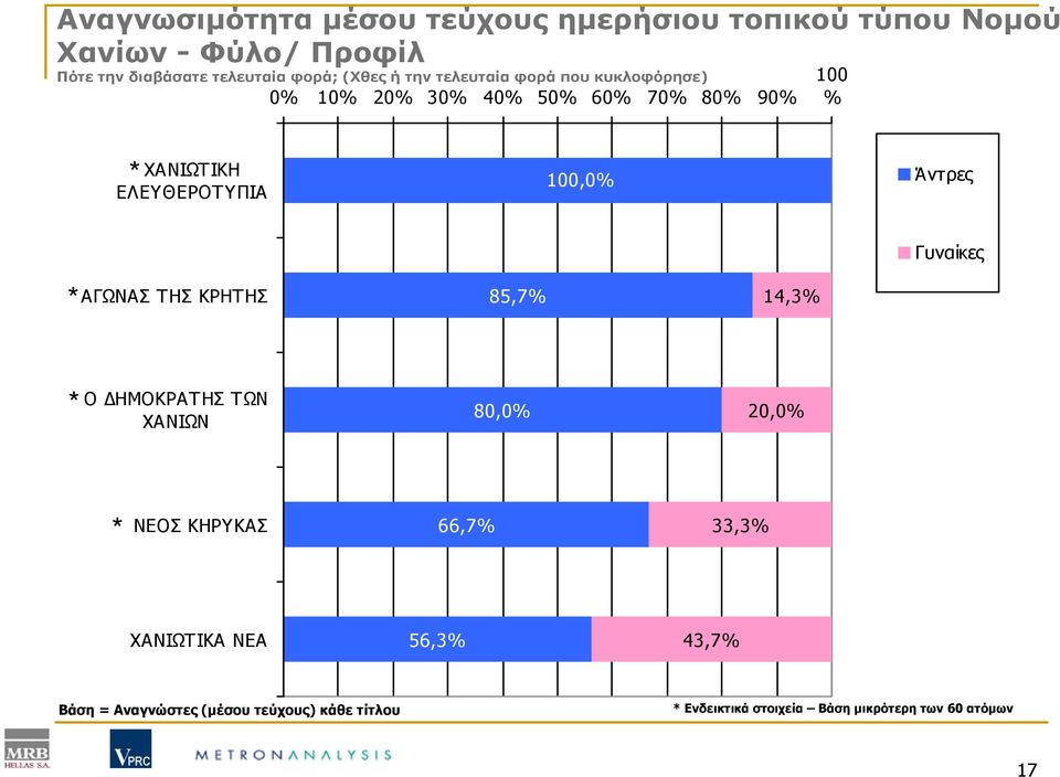 100,0% Άντρες Γυναίκες ΑΓΩΝΑΣ ΤΗΣ ΚΡΗΤΗΣ 85,7% 14,3% Ο ΔΗΜΟΚΡΑΤΗΣ ΤΩΝ ΧΑΝΙΩΝ 80,0% 20,0% ΝΕΟΣ ΚHΡYΚΑΣ 66,7% 33,3%