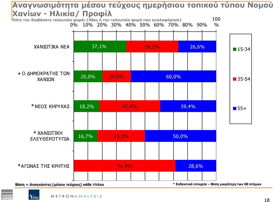 ΔΗΜΟΚΡΑΤΗΣ ΤΩΝ ΧΑΝΙΩΝ 20,0% 20,0% 60,0% 35-54 ΝΕΟΣ ΚHΡYΚΑΣ 18,2% 42,4% 39,4% 55+ ΧΑΝΙΩΤΙΚΗ ΕΛΕΥΘΕΡΟΤΥΠΙΑ 16,7% 33,3% 50,0%