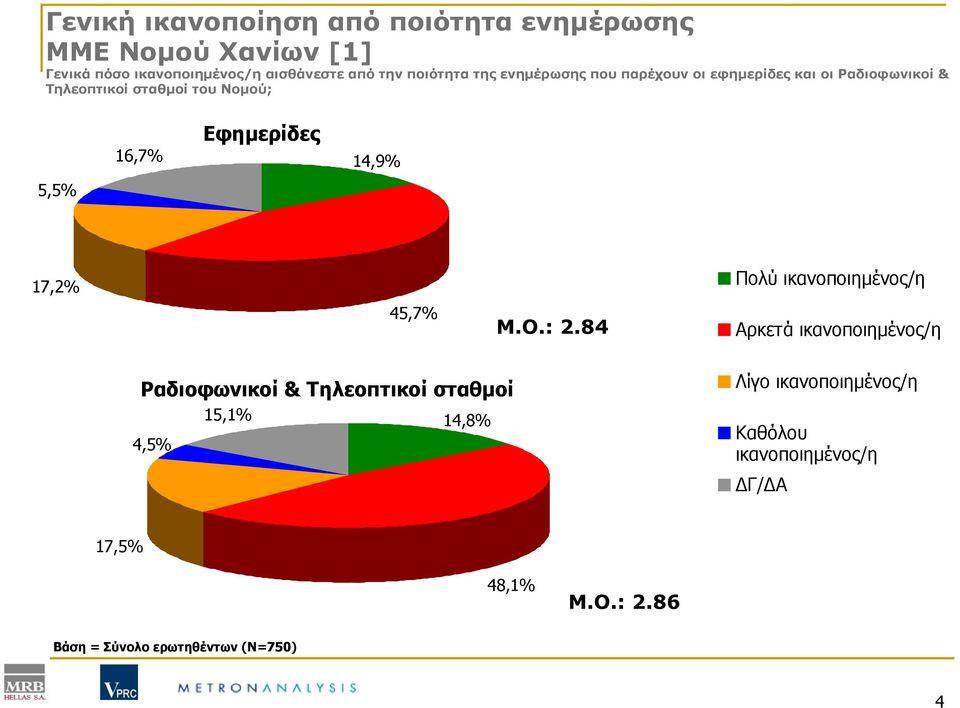 14,9% 5,5% 17,2% Πολύ ικανοποιημένος/η 45,7% Μ.Ο.: 2.