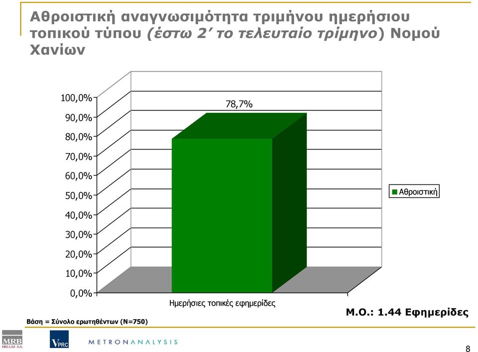 60,0% 50,0% Αθροιστική 40,0% 30,0% 20,0% 10,0% 0,0% Βάση = Σύνολο