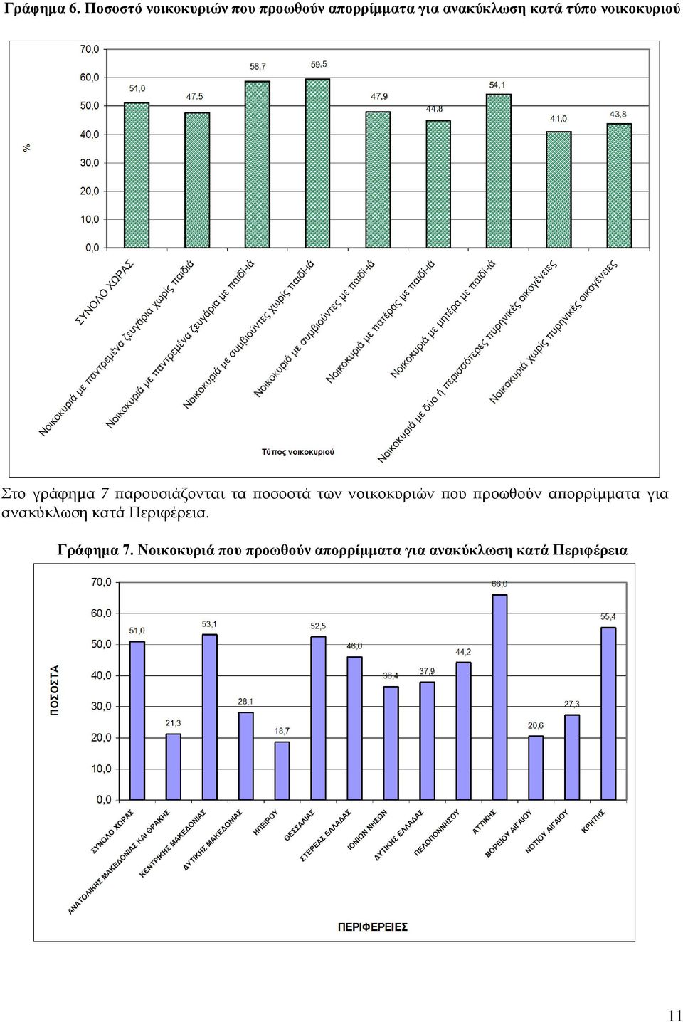 νοικοκσριού το γράφημα 7 παρουσιάζονται τα ποσοστά των νοικοκυριών που