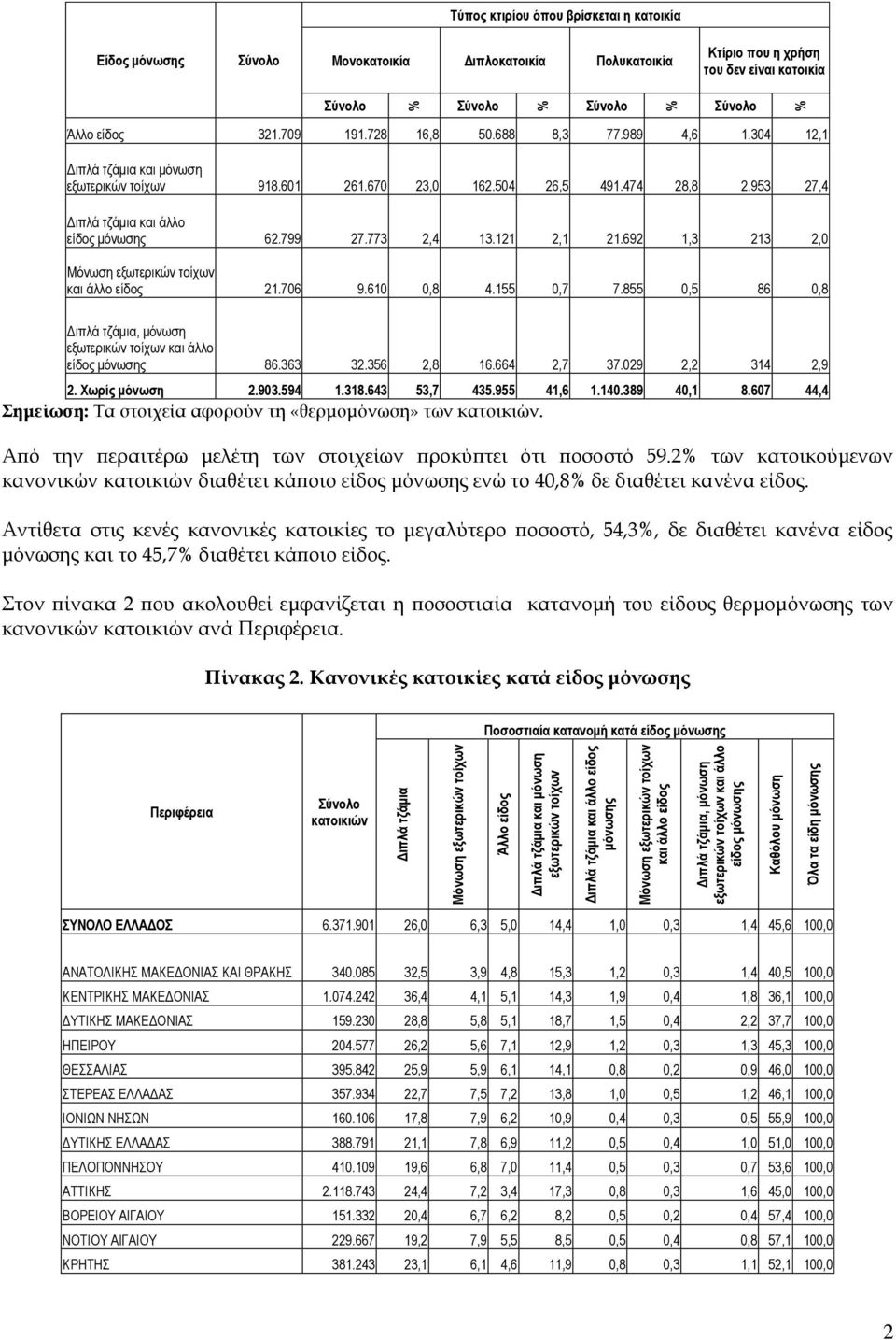 θαηνηθία Άιιν είδνο 321.709 191.728 16,8 50.688 8,3 77.989 4,6 1.304 12,1 Γηπιά ηδάκηα θαη κόλωζε εμωηεξηθώλ ηνίρωλ 918.601 261.670 23,0 162.504 26,5 491.474 28,8 2.