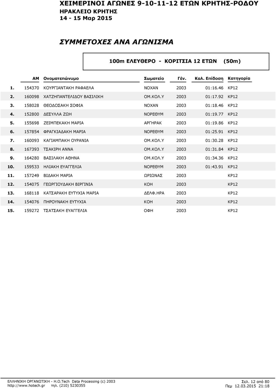 86 ΚΡ12 157854 ΦΡΑΓΚΙΑΔΑΚΗ ΜΑΡΙΑ ΝΟΡΕΘΥΜ 2003 01:291 ΚΡ12 160093 ΚΑΓΙΠΑΚΗ ΟΥΡΑΝΙΑ ΟΜ.ΚΟΛ.Υ 2003 01:30.28 ΚΡ12 167393 ΤΣΑΚΙΡΗ ΑΝΝΑ ΟΜ.ΚΟΛ.Υ 2003 01:384 ΚΡ12 9. 164280 ΒΑΣΙΛΑΚΗ ΑΘΗΝΑ ΟΜ.ΚΟΛ.Υ 2003 01:336 ΚΡ12 10.