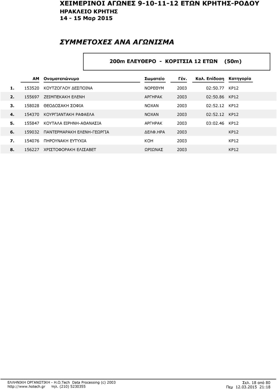 86 ΚΡ12 158028 ΘΕΟΔΟΣΑΚΗ ΣΟΦΙΑ ΝΟΧΑΝ 2003 02:512 ΚΡ12 154370 ΚΟΥΡΓΙΑΝΤΑΚΗ ΡΑΦΑΕΛΑ ΝΟΧΑΝ 2003 02:512 ΚΡ12