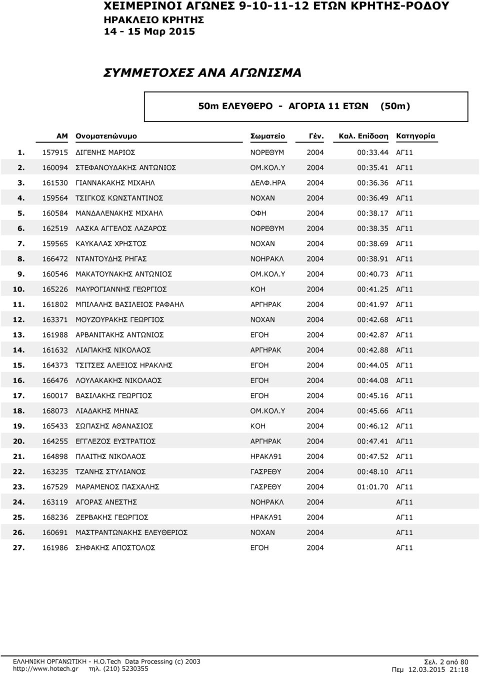 166472 ΝΤΑΝΤΟΥΔΗΣ ΡΗΓΑΣ ΝΟΗΡΑΚΛ 2004 00:391 9. 160546 ΜΑΚΑΤΟΥΝΑΚΗΣ ΑΝΤΩΝΙΟΣ ΟΜ.ΚΟΛ.Υ 2004 00:40.73 10.