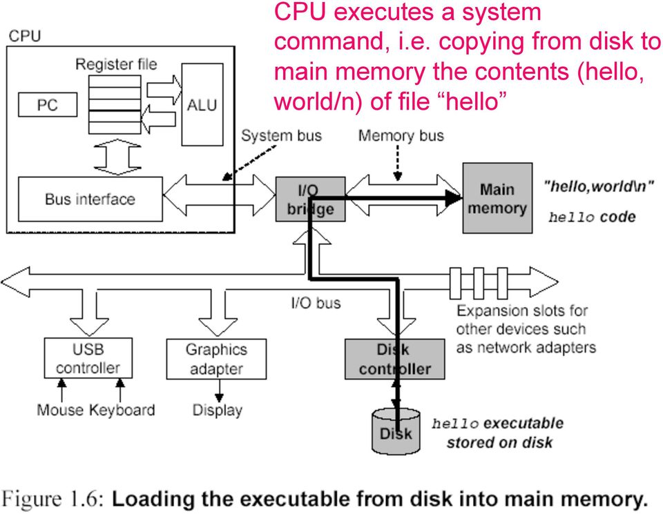 copying from disk to main