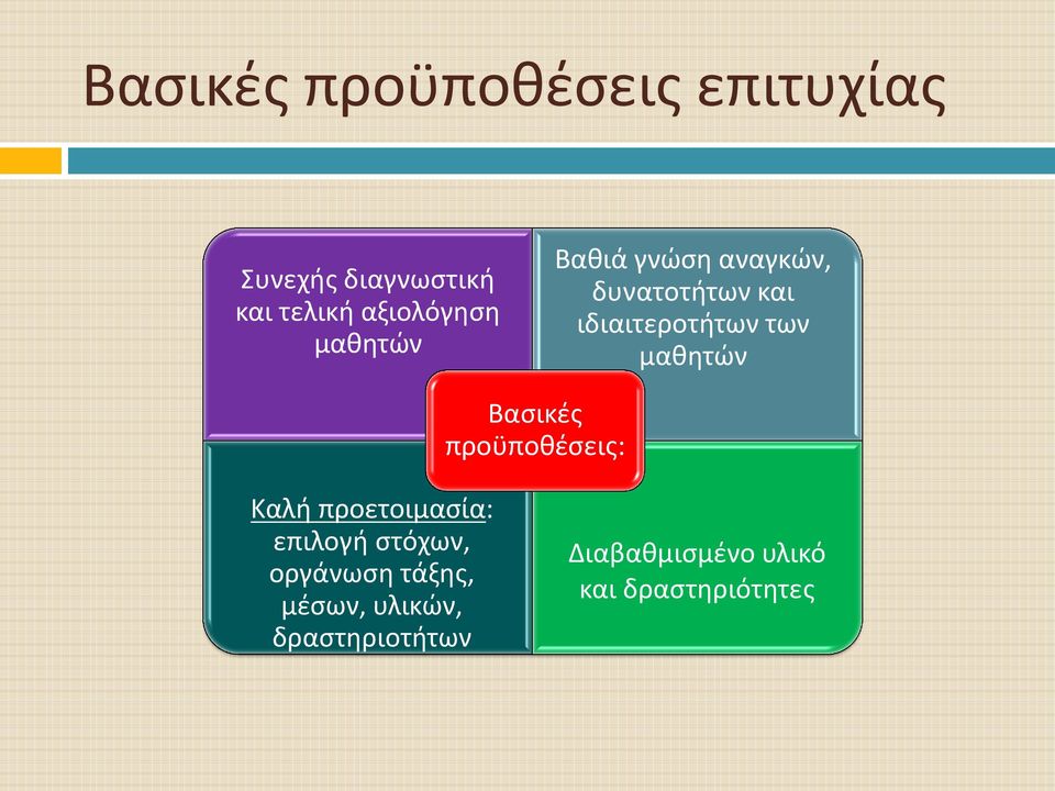 των μαθητών Βασικές προϋποθέσεις: Καλή προετοιμασία: επιλογή στόχων,