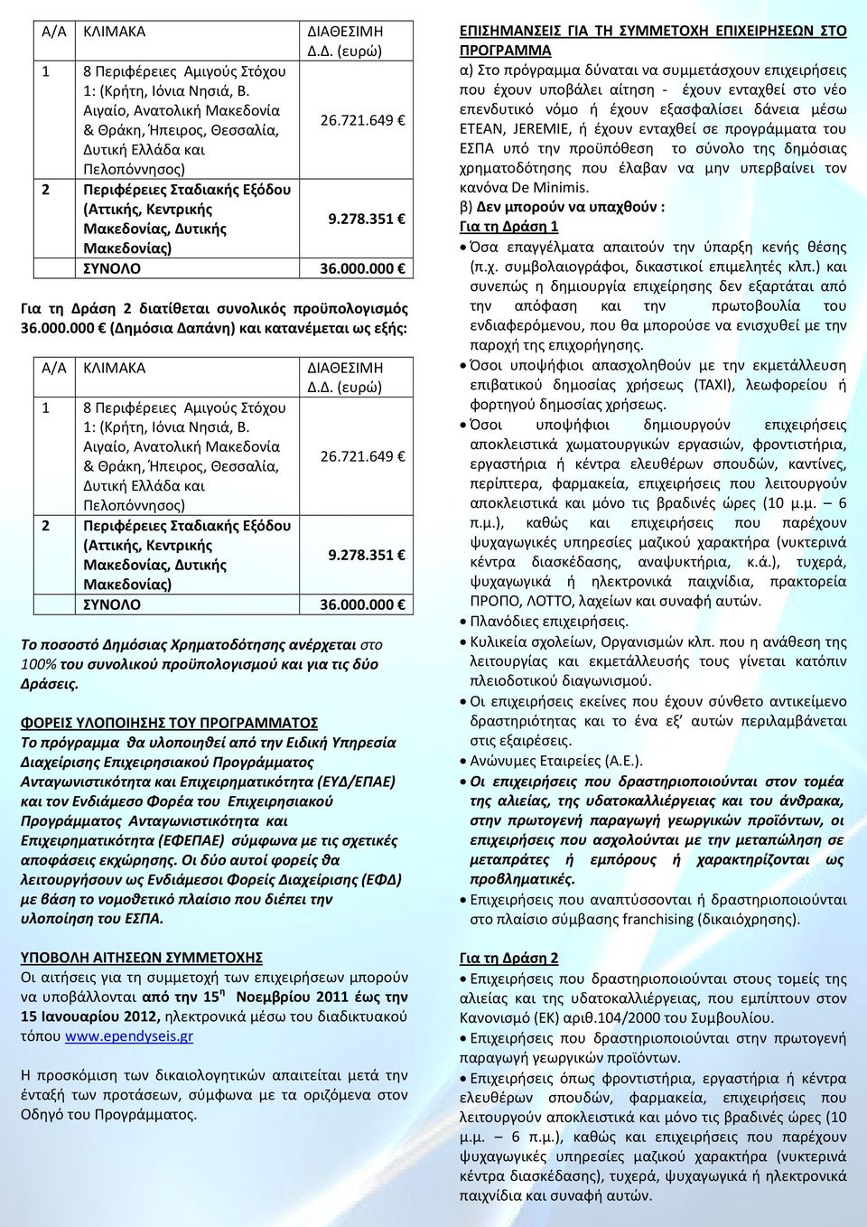 649 9.278.351 ΣΥΝΟΛΟ 36.000.000 Για τη Δράση 2 διατίθεται συνολικός προϋπολογισμός 36.000.000 (Δημόσια Δαπάνη) και κατανέμεται ως εξής: Α/Α ΚΛΙΜΑΚΑ ΔΙΑΘΕΣΙΜΗ Δ.Δ. (ευρώ) 1 8 Περιφέρειες Αμιγούς Στόχου 1: (Kρήτη, Ιόνια Νησιά, Β.