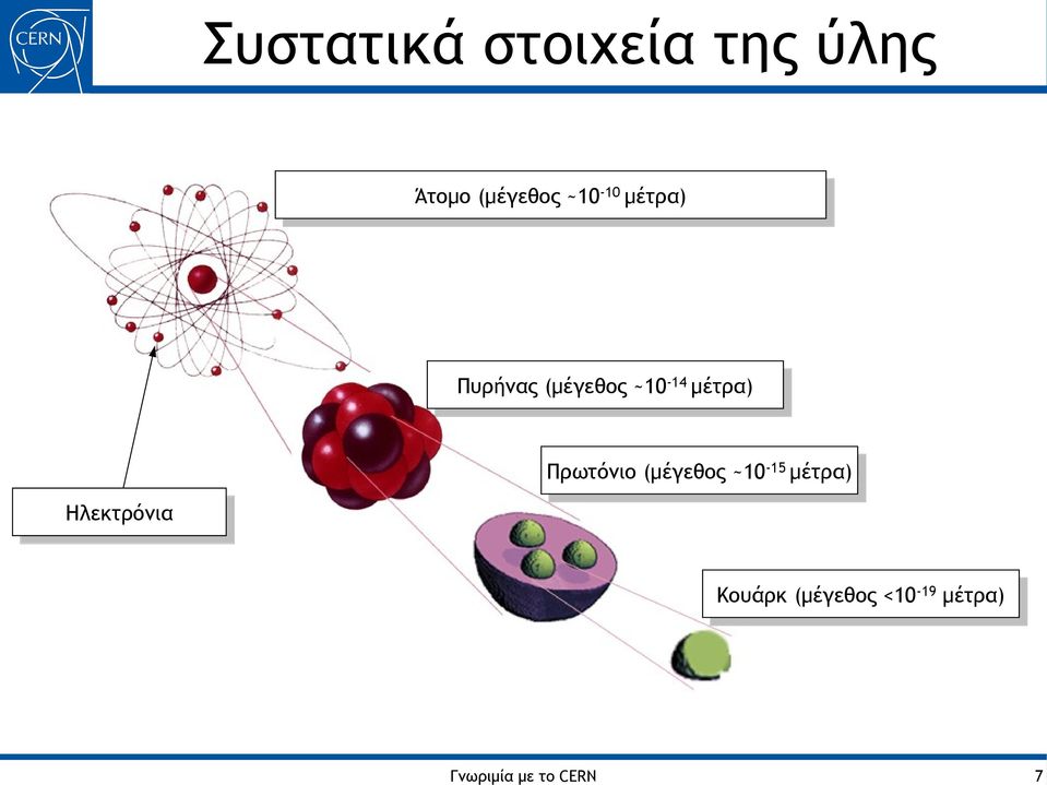 ~10-14μέτρα) μέτρα) -15 Πρωτόνιο Πρωτόνιο(μέγεθος (μέγεθος~10