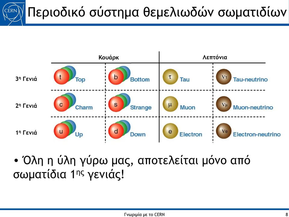 2η Γενιά 1η Γενιά Όλη η ύλη γύρω