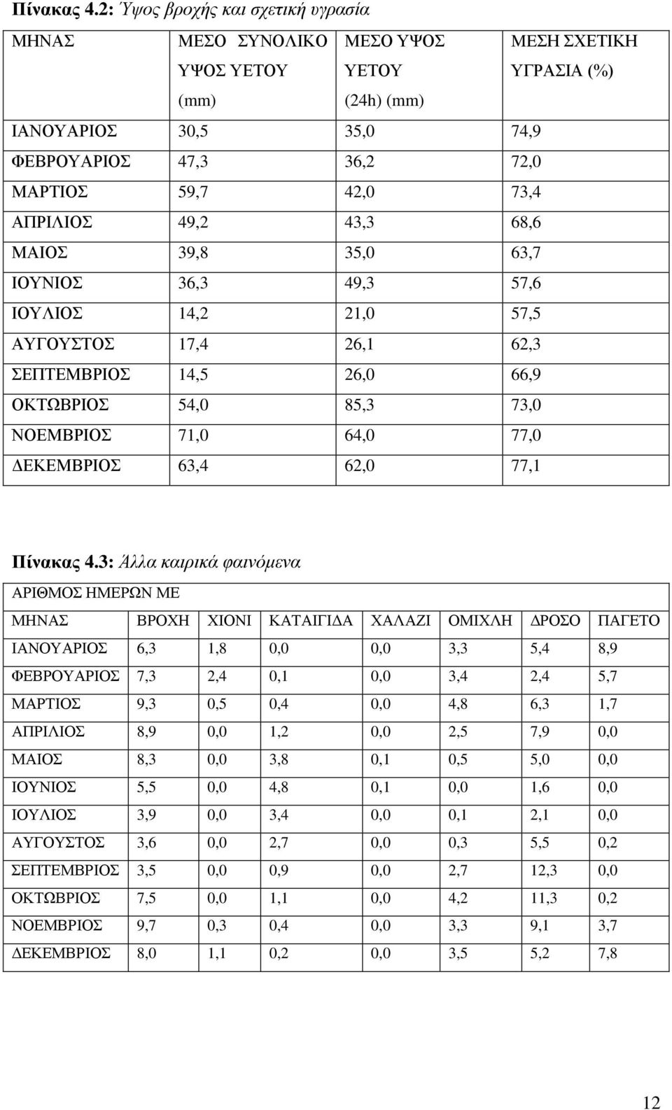 ΑΠΡΙΛΙΟΣ 49,2 43,3 68,6 ΜΑΙΟΣ 39,8 35,0 63,7 ΙΟΥΝΙΟΣ 36,3 49,3 57,6 ΙΟΥΛΙΟΣ 14,2 21,0 57,5 ΑΥΓΟΥΣΤΟΣ 17,4 26,1 62,3 ΣΕΠΤΕΜΒΡΙΟΣ 14,5 26,0 66,9 ΟΚΤΩΒΡΙΟΣ 54,0 85,3 73,0 ΝΟΕΜΒΡΙΟΣ 71,0 64,0 77,0