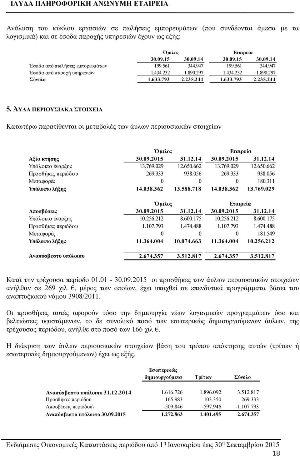 ΆΥΛΑ ΠΕΡΙΟΥΣΙΑΚΑ ΣΤΟΙΧΕΙΑ Κατωτέρω παρατίθενται οι μεταβολές των άυλων περιουσιακών στοιχείων Αξία κτήσης 30.09.2015 31.12.14 30.09.2015 31.12.14 Υπόλοιπο έναρξης 13.769.029 12.650.