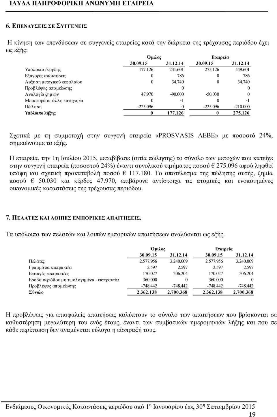 030 0 Μεταφορά σε άλλη κατηγορία 0-1 0-1 Πώληση -225.096 0-225.096-210.000 Υπόλοιπο λήξης 0 177.126 0 275.