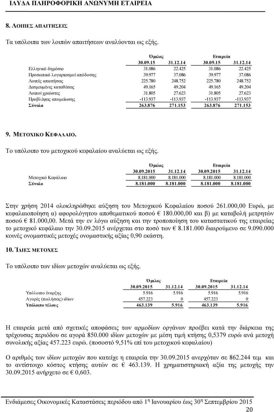 937-113.937-113.937 Σύνολα 263.876 271.153 263.876 271.153 9. ΜΕΤΟΧΙΚΟ ΚΕΦΑΛΑΙΟ. Το υπόλοιπο του μετοχικού κεφαλαίου αναλύεται ως εξής. 30.09.2015 31.12.14 30.09.2015 31.12.14 Μετοχικό Κεφάλαιο 8.181.