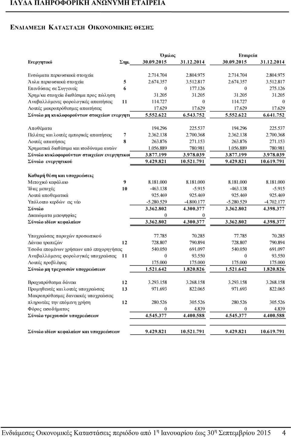 727 0 114.727 0 Λοιπές μακροπρόθεσμες απαιτήσεις 17.629 17.629 17.629 17.629 Σύνολο μη κυκλοφορούντων στοιχείων ενεργητικού 5.552.622 6.543.752 5.552.622 6.641.752 Αποθέματα 194.296 225.537 194.