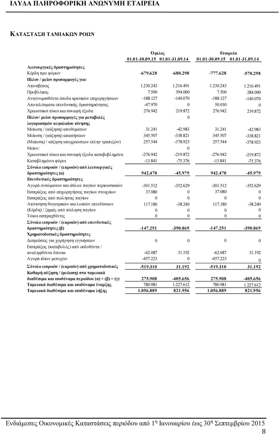 070-188.127-140.070 Αποτελέσματα επενδυτικής δραστηριότητας -47.970 0 50.030 0 Χρεωστικοί τόκοι και συναφή έξοδα 276.942 219.