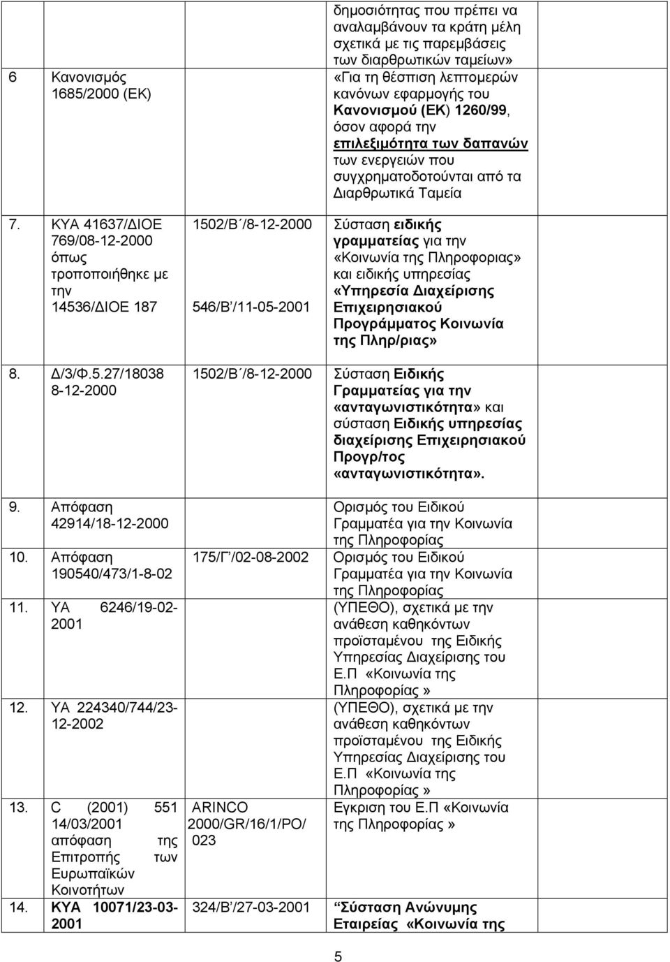 ΚΥΑ 10071/23-03- 2001 1502/Β /8-12-2000 546/Β /11-05-2001 1502/Β /8-12-2000 175/Γ /02-08-2002 ARINCO 2000/GR/16/1/PO/ 023 324/B /27-03-2001 δηµοσιότητας που πρέπει να αναλαµβάνουν τα κράτη µέλη