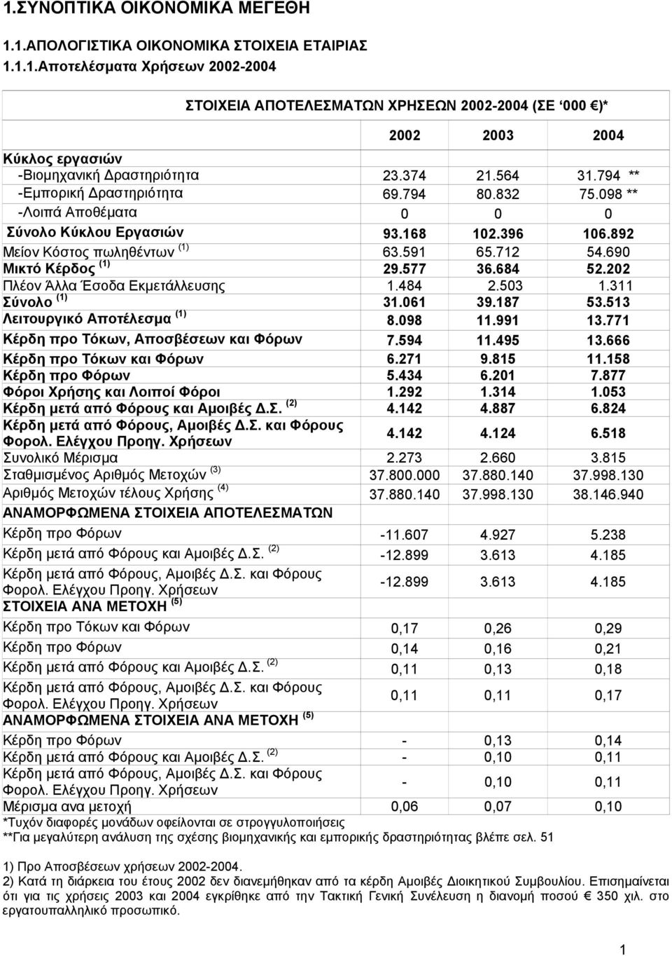 690 Μικτό Κέρδος (1) 29.577 36.684 52.202 Πλέον Άλλα Έσοδα Εκµετάλλευσης 1.484 2.503 1.311 Σύνολο (1) 31.061 39.187 53.513 Λειτουργικό Αποτέλεσµα (1) 8.098 11.991 13.