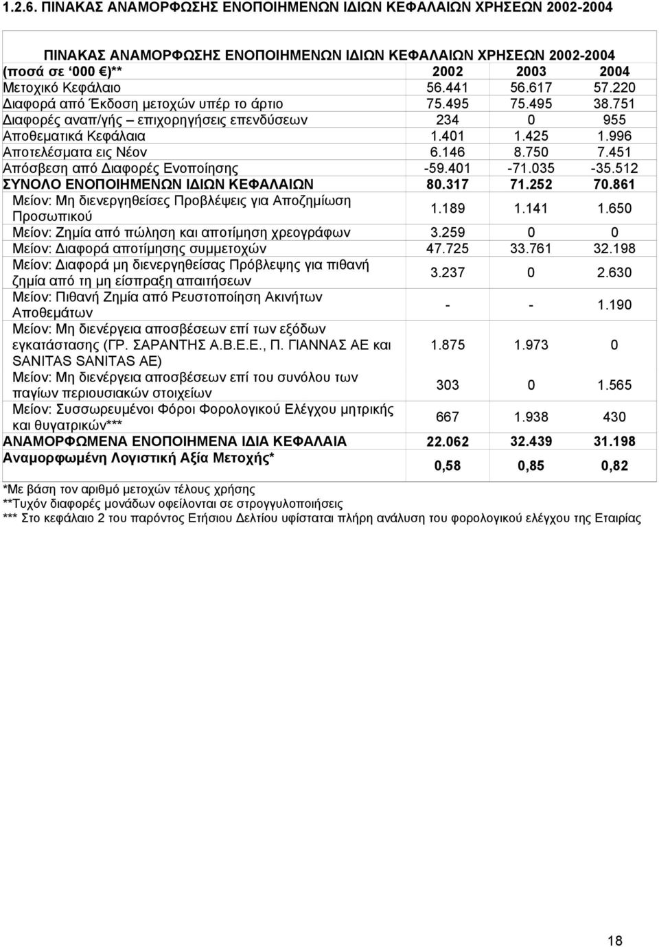 750 7.451 Απόσβεση από ιαφορές Ενοποίησης -59.401-71.035-35.512 ΣΥΝΟΛΟ ΕΝΟΠΟΙΗΜΕΝΩΝ Ι ΙΩΝ ΚΕΦΑΛΑΙΩΝ 80.317 71.252 70.861 Μείον: Μη διενεργηθείσες Προβλέψεις για Αποζηµίωση Προσωπικού 1.189 1.141 1.