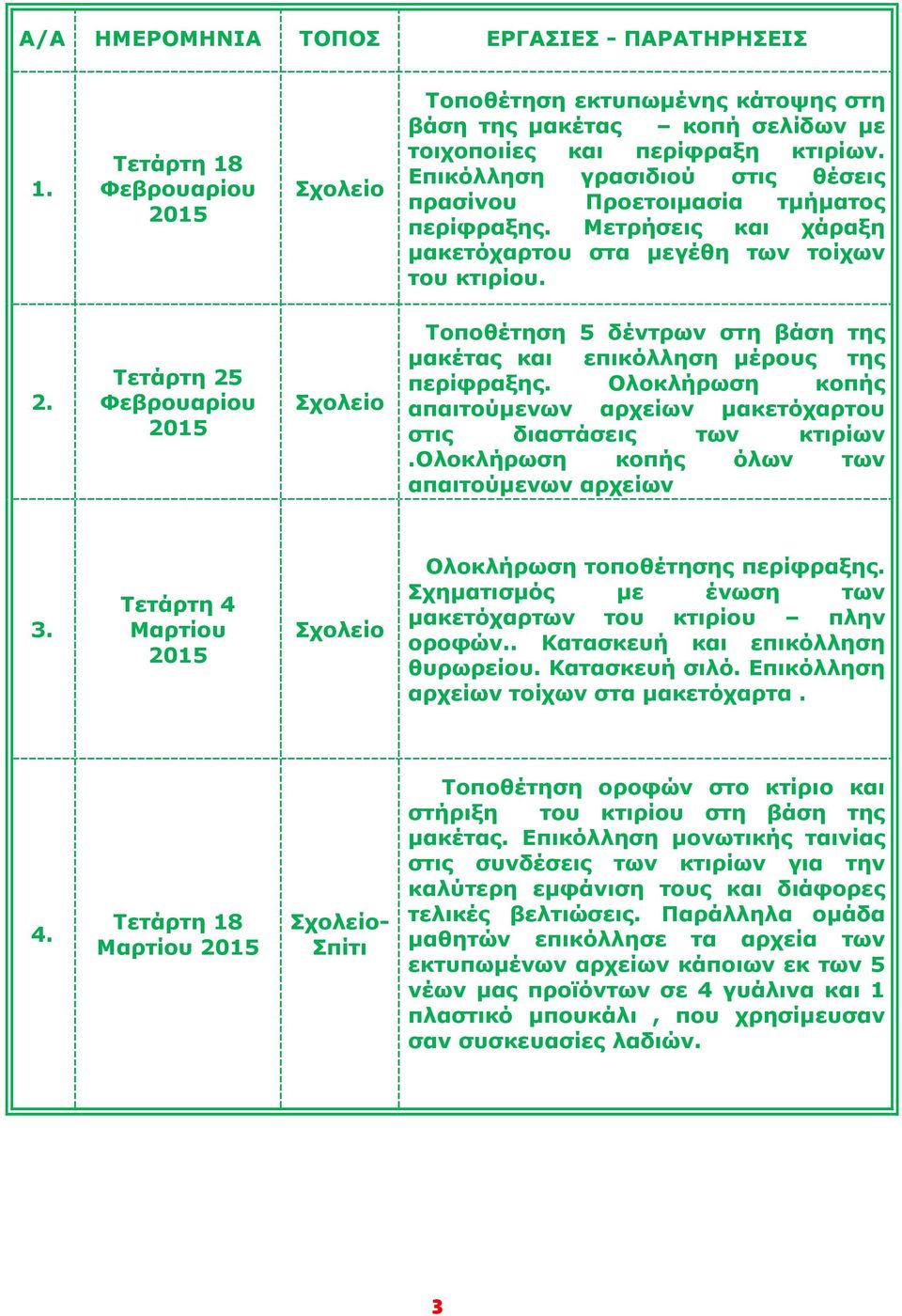 Τετάρτη 25 Φεβρουαρίου 2015 Σχολείο Τοποθέτηση 5 δέντρων στη βάση της μακέτας και επικόλληση μέρους της περίφραξης. Ολοκλήρωση κοπής απαιτούμενων αρχείων μακετόχαρτου στις διαστάσεις των κτιρίων.