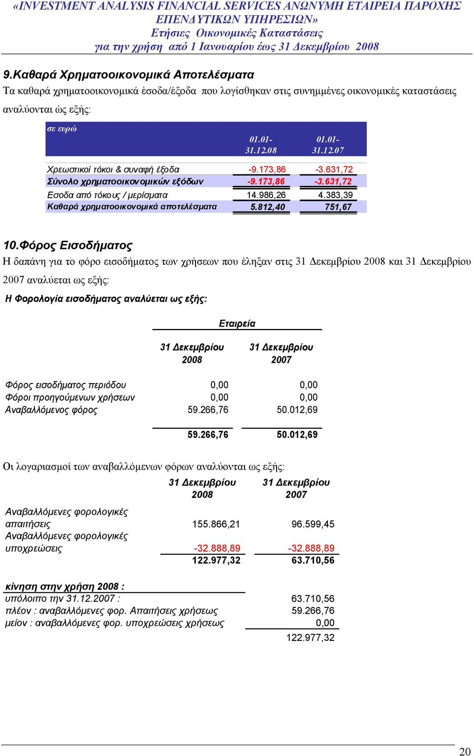 383,39 Καθαρά χρηματοοικονομικά αποτελέσματα 5.812,40 751,67 10.