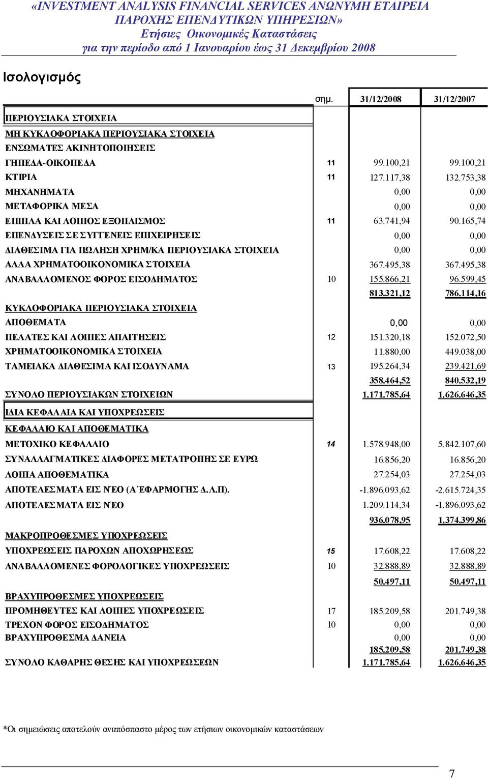 753,38 ΜΗΧΑΝΗΜΑΤΑ 0,00 0,00 ΜΕΤΑΦΟΡΙΚΑ ΜΕΣΑ 0,00 0,00 ΕΠΙΠΛΑ ΚΑΙ ΛΟΙΠΟΣ ΕΞΟΠΛΙΣΜΟΣ 11 63.741,94 90.