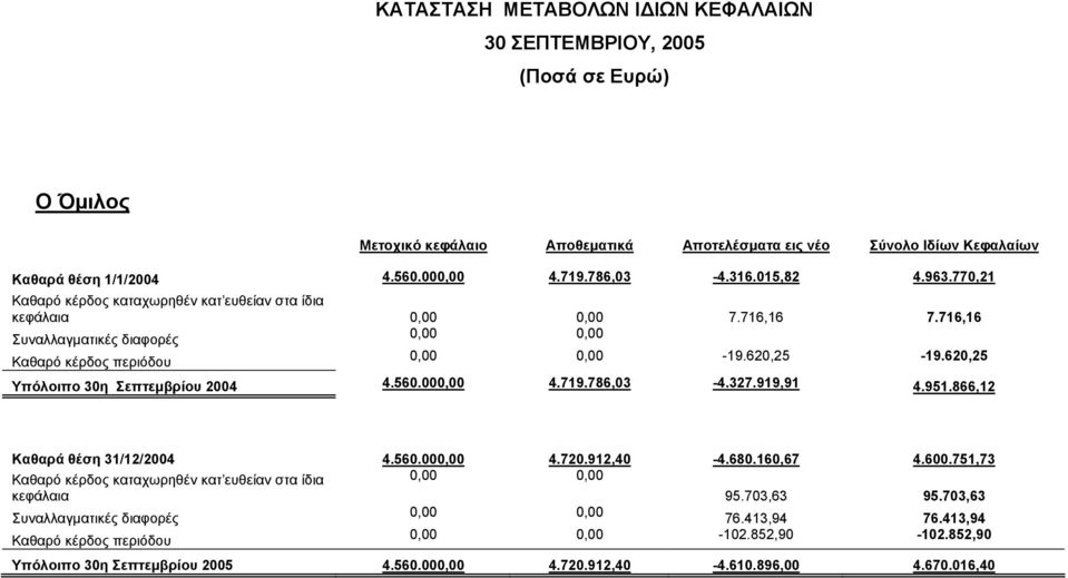 620,25 Υπόλοιπο 30η Σεπτεµβρίου 2004 4.560.000,00 4.719.786,03-4.327.919,91 4.951.866,12 Καθαρά θέση 31/12/2004 4.560.000,00 4.720.912,40-4.680.160,67 4.600.