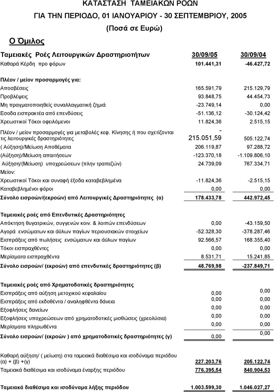 136,12-30.124,42 Χρεωστικοί Τόκοι οφειλόµενοι 11.824,36 2.515,15 Πλέον / µείον προσαρµογές για µεταβολές κεφ. Κίνησης ή που σχετίζονται τις λειτουργικές δραστηριότητες - 215.051,59 505.