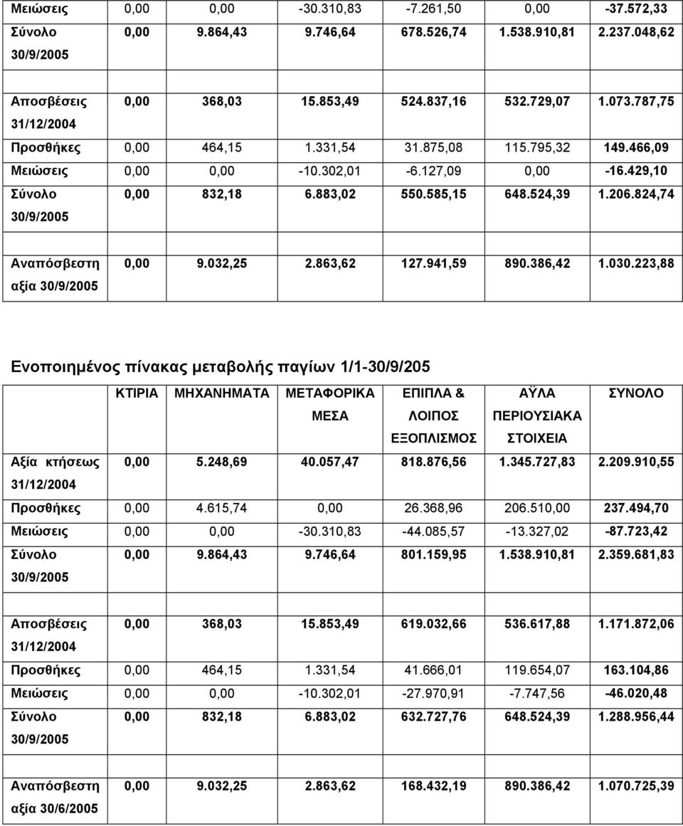 824,74 Αναπόσβεστη αξία 30/9/2005 0,00 9.032,25 2.863,62 127.941,59 890.386,42 1.030.