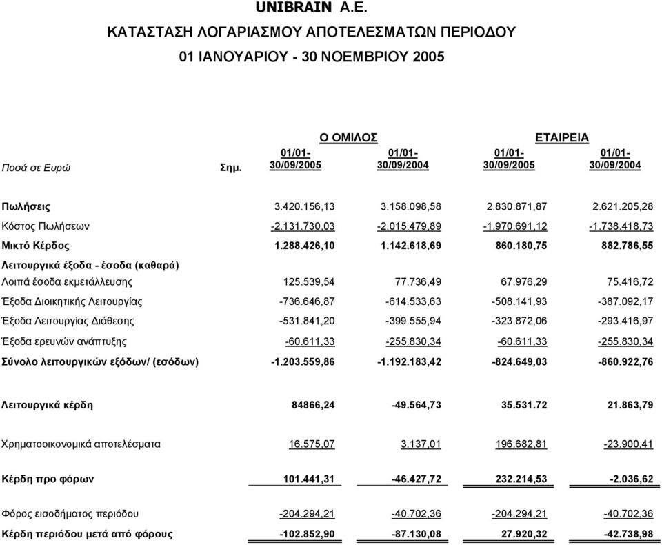 418,73 Μικτό Κέρδος 1.288.426,10 1.142.618,69 860.180,75 882.786,55 Λειτουργικά έξοδα - έσοδα (καθαρά) Λοιπά έσοδα εκµετάλλευσης 125.539,54 77.736,49 67.976,29 75.