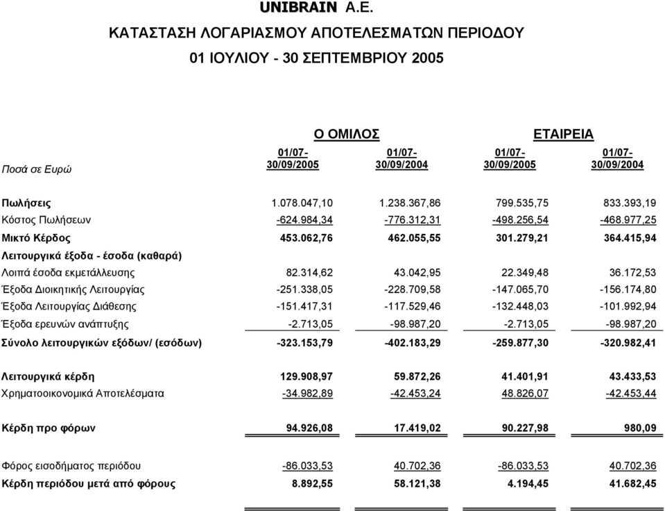 047,10 1.238.367,86 799.535,75 833.393,19 Κόστος Πωλήσεων -624.984,34-776.312,31-498.256,54-468.977,25 Μικτό Κέρδος 453.062,76 462.055,55 301.279,21 364.