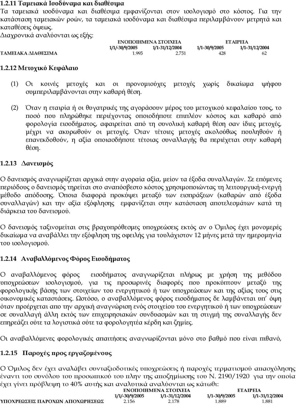 Διαχρονικά αναλύονται ως εξής: ΕΤΑΙΡΕΙΑ 1/1/-30/9/2005 1/1-31/12/2004 1/1-30/9/2005 1/1-31/12/2004 ΤΑΜΕΙΑΚΑ ΔΙΑΘΕΣΙΜΑ 1.995 2.751 428 62 1.2.12 Μετοχικό Κεφάλαιο (1) Οι κοινές μετοχές και οι προνομιούχες μετοχές χωρίς δικαίωμα ψήφου συμπεριλαμβάνονται στην καθαρή θέση.