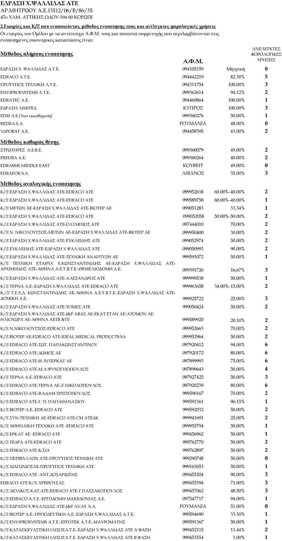 T.E. 094442219 82.30% 5 ΠΡΟΤΥΠΟΣ ΤΕΧΝΙΚΗ Α.Τ.Ε. 094311754 100.00% 3 ENVIPROSYSTEMS A.T.E. 099362614 94.12% 2 EDRATEC A.E. 094460864 100.00% 1 ΕΔΡΑΣΗ ΛΙΜΙΤΕΔ ΚΥΠΡΟΣ 100.00% 3 EDM A.E.(Υπο εκκαθάριση) 099360276 50.