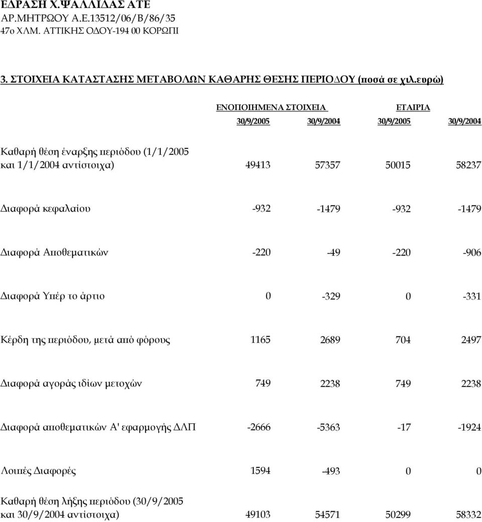 κεφαλαίου -932-1479 -932-1479 Διαφορά Αποθεματικών -220-49 -220-906 Διαφορά Υπέρ το άρτιο 0-329 0-331 Κέρδη της περιόδου, µετά από φόρους 1165 2689
