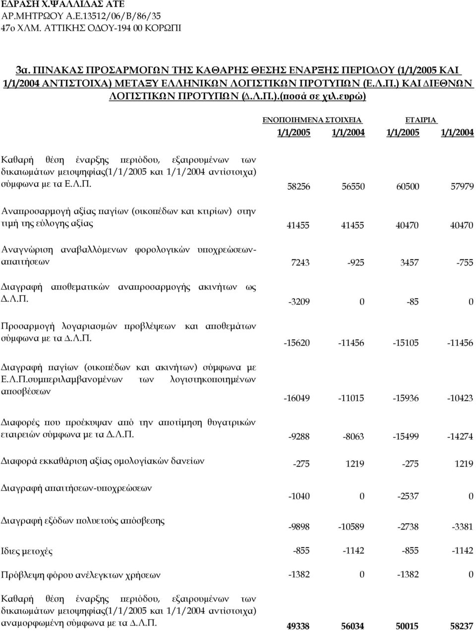 58256 56550 60500 57979 Αναπροσαρμογή αξίας παγίων (οικοπέδων και κτιρίων) στην τιμή της εύλογης αξίας 41455 41455 40470 40470 Αναγνώριση αναβαλλόµενων φορολογικών υποχρεώσεωναπαιτήσεων 7243-925