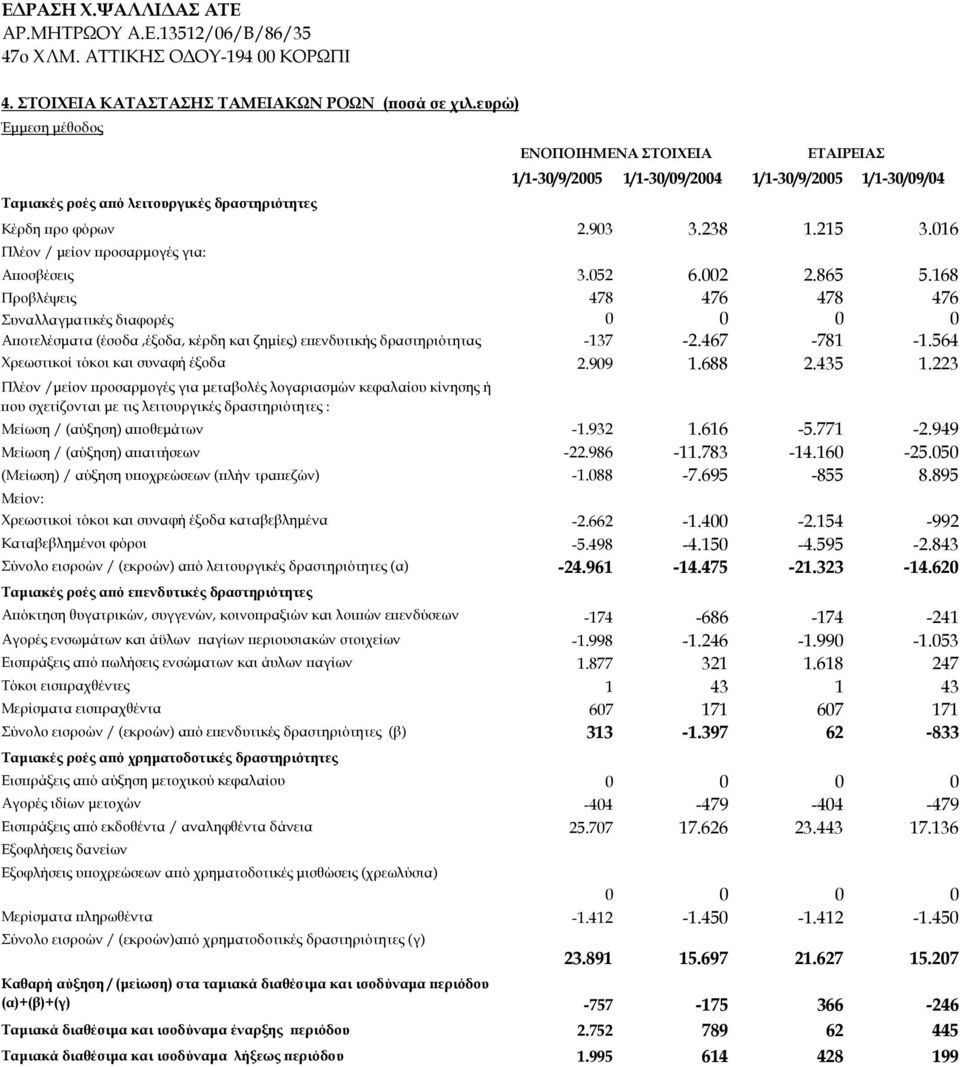 016 Πλέον / μείον προσαρμογές για: Αποσβέσεις 3.052 6.002 2.865 5.