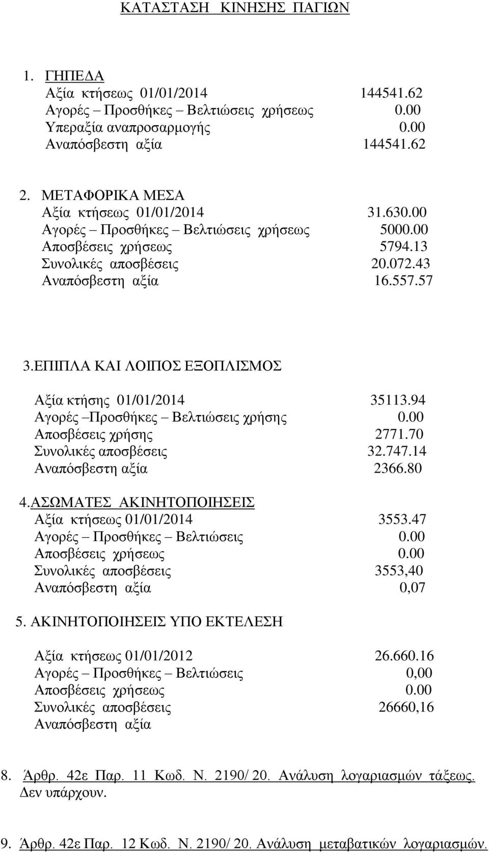 ΕΠΙΠΛΑ ΚΑΙ ΛΟΙΠΟΣ ΕΞΟΠΛΙΣΜΟΣ Αξία κτήσης 01/01/2014 35113.94 Αγορές Προσθήκες Βελτιώσεις χρήσης 0.00 Αποσβέσεις χρήσης 2771.70 Συνολικές αποσβέσεις 32.747.14 Αναπόσβεστη αξία 2366.80 4.