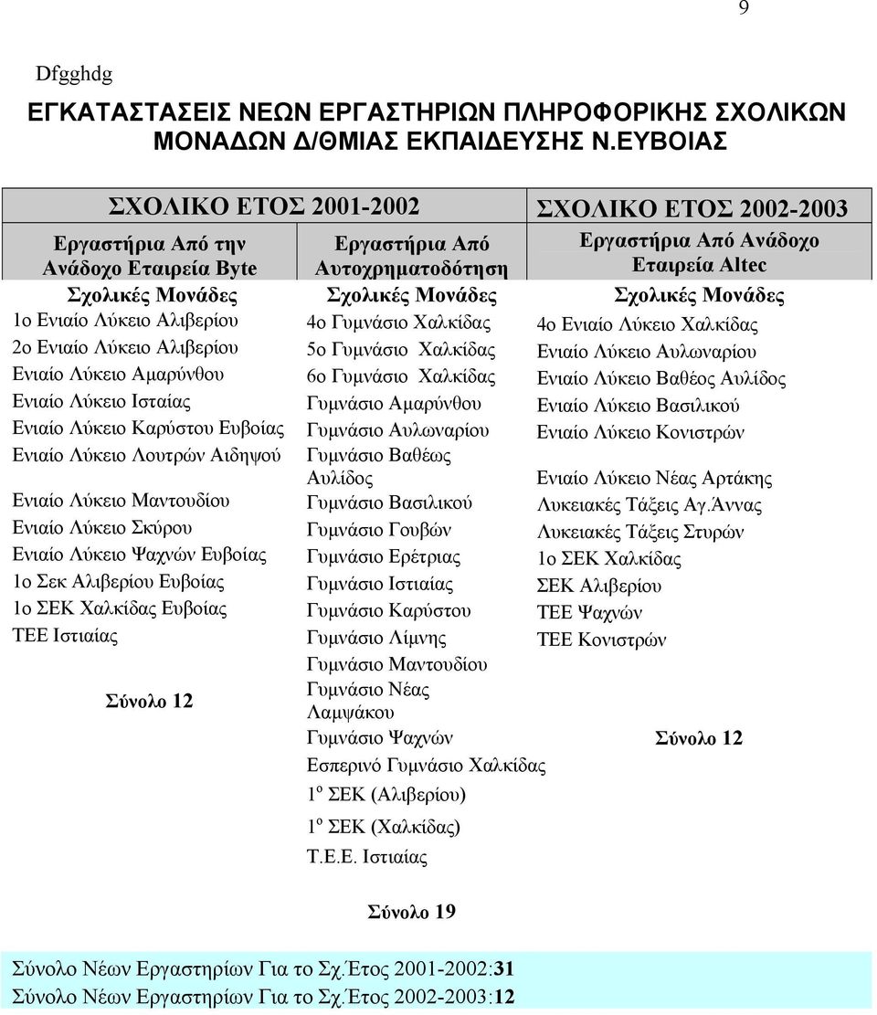 Σχολικές Μονάδες 1ο Ενιαίο Λύκειο Αλιβερίου 4ο Γυµνάσιο Χαλκίδας 4ο Ενιαίο Λύκειο Χαλκίδας 2ο Ενιαίο Λύκειο Αλιβερίου 5ο Γυµνάσιο Χαλκίδας Ενιαίο Λύκειο Αυλωναρίου Ενιαίο Λύκειο Αµαρύνθου 6ο Γυµνάσιο