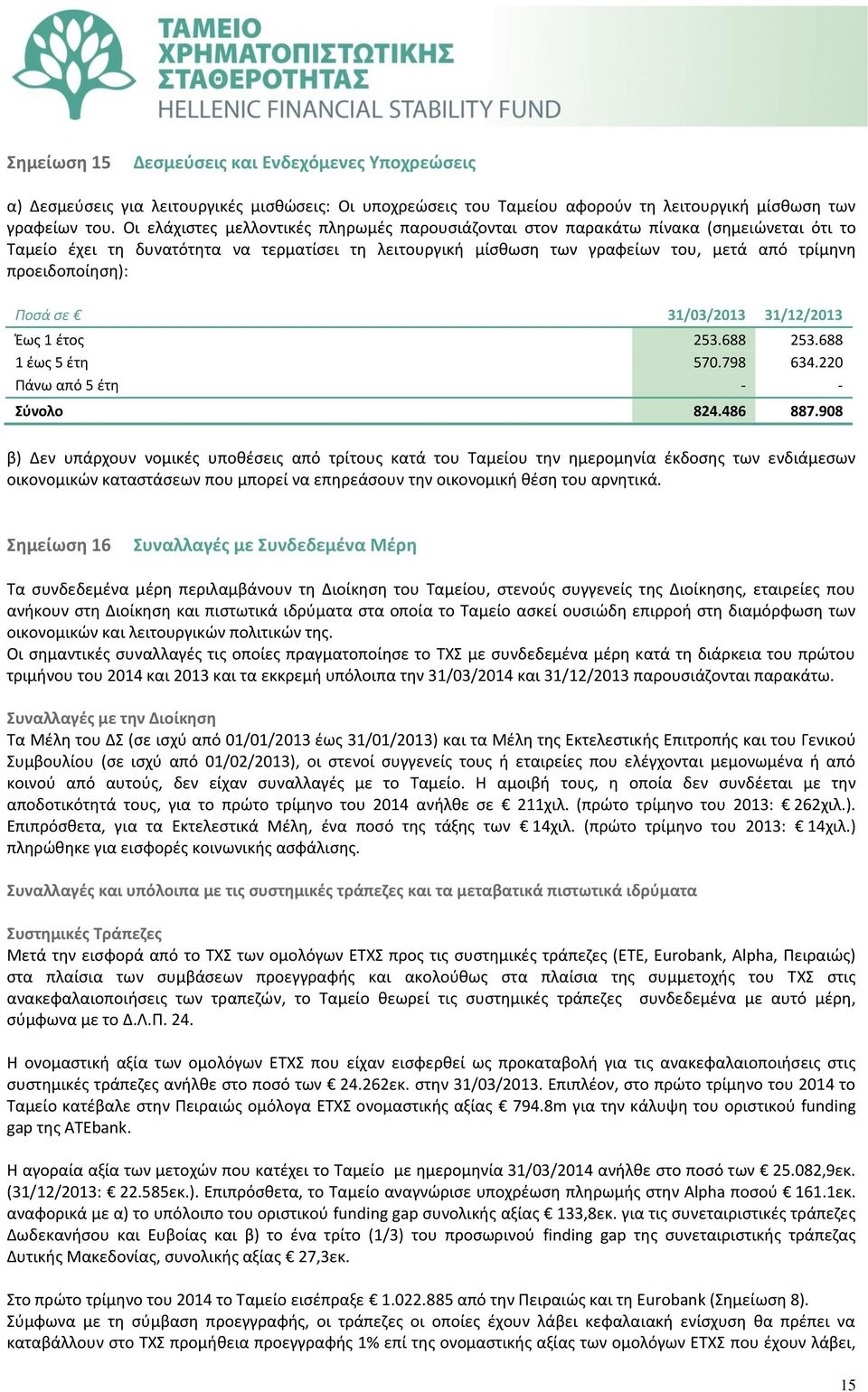 προειδοποίηση): Ποσά σε 31/03/2013 31/12/2013 Έως 1 έτος 253.688 253.688 1 έως 5 έτη 570.798 634.220 Πάνω από 5 έτη - - Σύνολο 824.486 887.