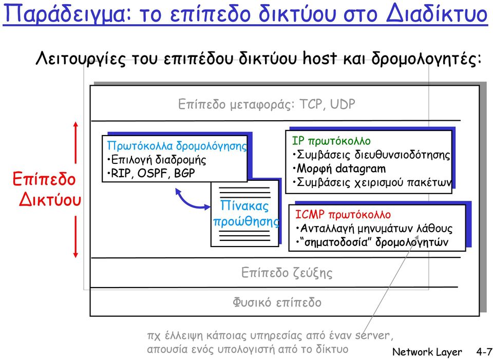 διευθυνσιοδότησης Μορφή datagram Συμβάσεις χειρισμού πακέτων ICMP πρωτόκολλο Ανταλλαγή μηνυμάτων λάθους σηματοδοσία