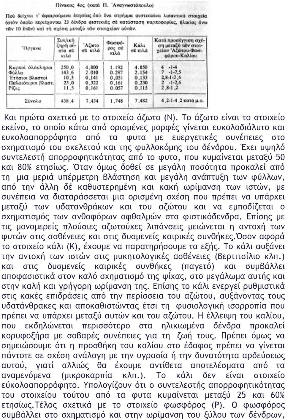 του δένδρου. Έχει υψηλό συντελεστή απορροφητικότητας από το φυτο, που κυµαίνεται µεταξύ 50 και 80% ετησίως.