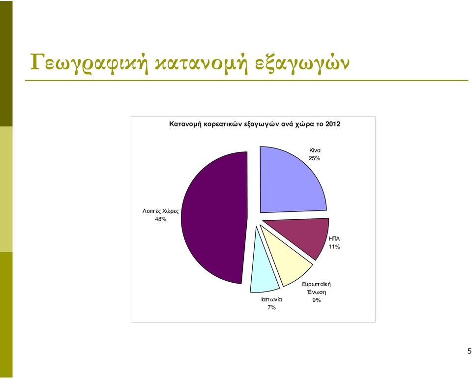 χώρα το 2012 Κίνα 25% Λοιπ ές Χώρες