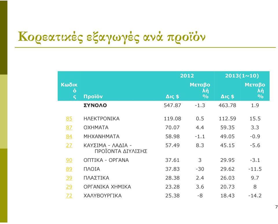 9 27 ΚΑΥΣΙΜΑ - ΛΑ ΙΑ - ΠΡΟΪΟΝΤΑ ΙΥΛΙΣΗΣ 57.49 8.3 45.15-5.6 90 ΟΠΤΙΚΑ - ΟΡΓΑΝΑ 37.61 3 29.95-3.1 89 ΠΛΟΙΑ 37.