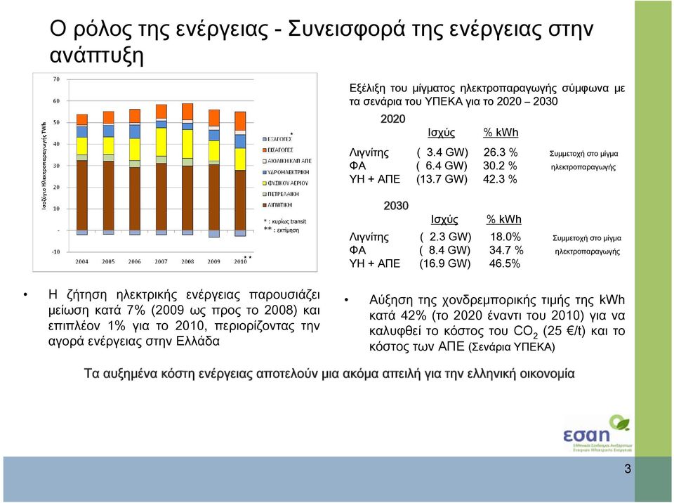 7 % ηλεκτροπαραγωγής ΥΗ + ΑΠΕ (16.9 GW) 46.