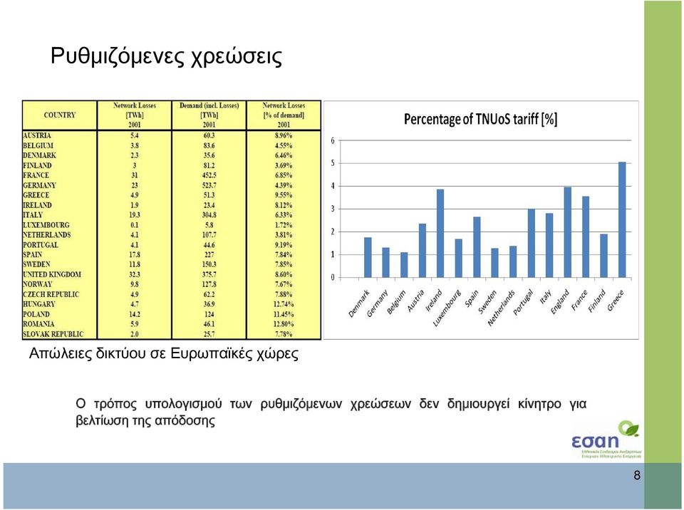 υπολογισμού των ρυθμιζόμενων χρεώσεων