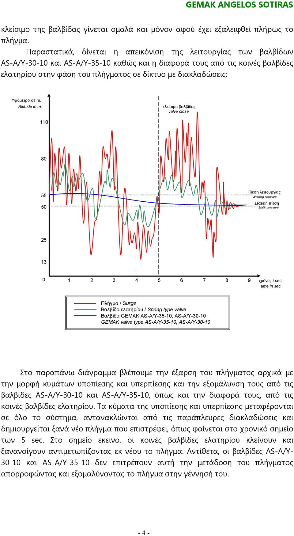 διακλαδώσεις: Υψόµετρο σε m. Altitude in m. κλείσιµο βαλβίδας vlve close 110 80 55 50 Πίεση λειτουργίας Working pressure Στατική πίεση Sttic pressure 5 13 0 1 3 4 5 6 7 8 9 χρόνος t sec. time in sec.