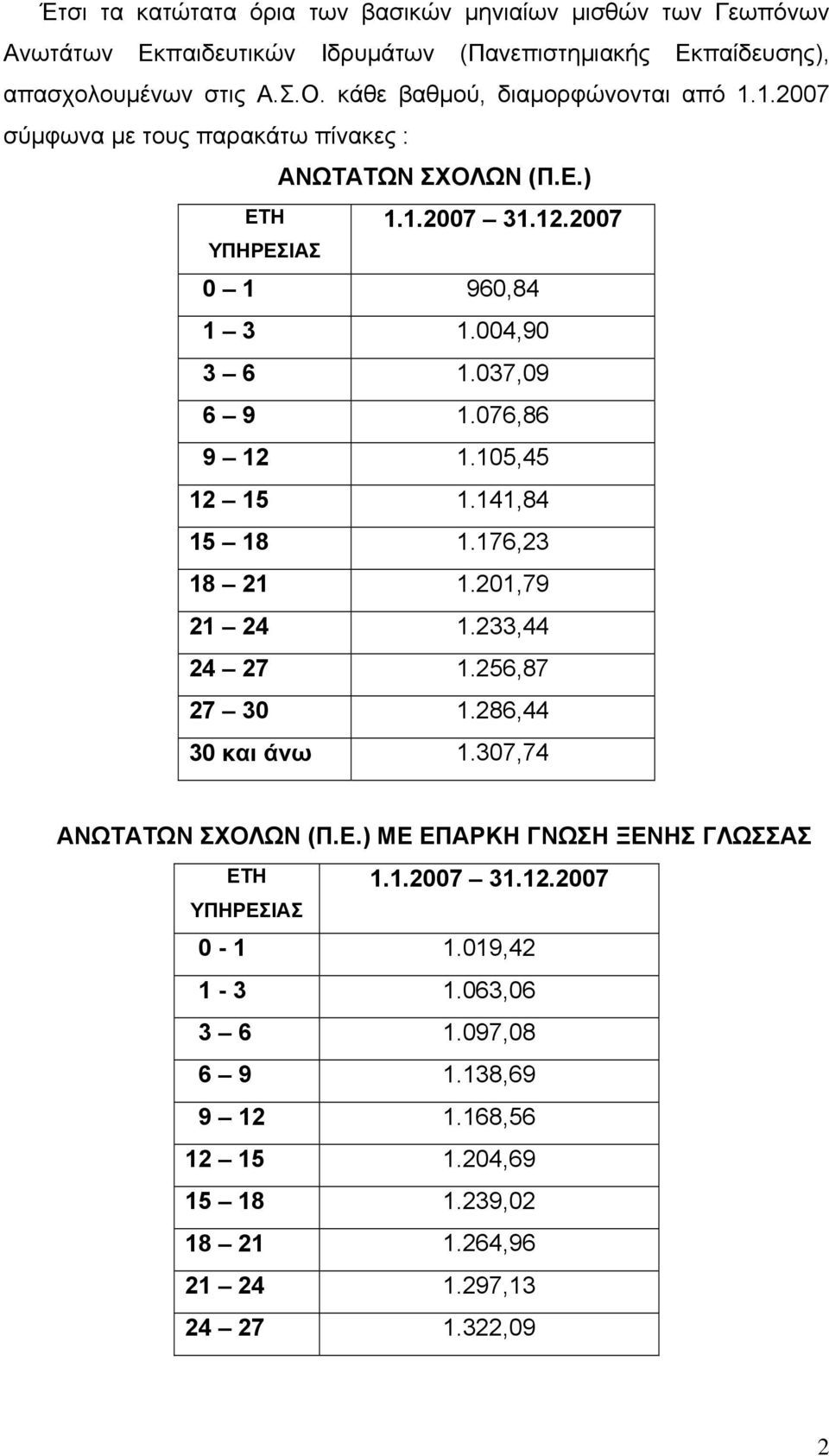 037,09 6 9 1.076,86 9 12 1.105,45 12 15 1.141,84 15 18 1.176,23 18 21 1.201,79 21 24 1.233,44 24 27 1.256,87 27 30 1.286,44 30 και άνω 1.307,74 ΑΝΩΤΑΤΩΝ ΣΧΟΛΩΝ (Π.Ε.