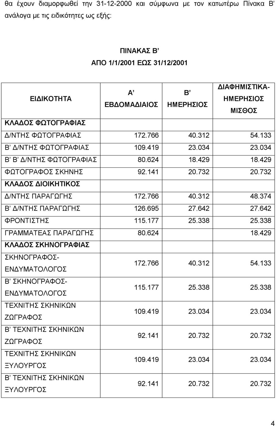 429 ΦΩΤΟΓΡΑΦΟΣ ΣΚΗΝΗΣ 92.141 20.732 20.732 ΚΛΑΔΟΣ ΔΙΟΙΚΗΤΙΚΟΣ Δ/ΝΤΗΣ ΠΑΡΑΓΩΓΗΣ 172.766 40.312 48.374 Β Δ/ΝΤΗΣ ΠΑΡΑΓΩΓΗΣ 126.695 27.642 27.642 ΦΡΟΝΤΙΣΤΗΣ 115.177 25.338 25.