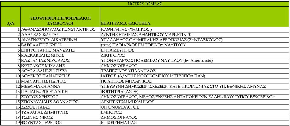 Αποστατεία) 8 ΚΩΤΣΑΚΟΣ ΜΙΧΑΛΗΣ ΔΗΜΟΣΙΟΓΡΑΦΟΣ 9 ΛΟΥΡΑ-ΔΑΝΕΖΗ ΣΙΣΣΥ ΤΡΑΠΕΖΙΚΟΣ ΥΠΑΛΛΗΛΟΣ 10 ΛΟΥΣΚΟΣ ΠΑΝΑΓΙΩΤΗΣ ΙΑΤΡΟΣ (Δ/ΝΤΗΣ ΝΟΣΟΚΟΜΕΙΟΥ ΜΕΤΡΟΠΟΛΙΤΑΝ) 11 ΜΑΡΓΑΡΙΤΗΣ ΓΙΩΡΓΟΣ ΠΟΛΙΤΙΚΟΣ ΜΗΧΑΝΙΚΟΣ 12